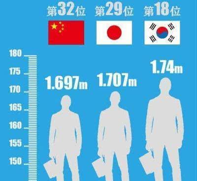 中国人VS日本人身高