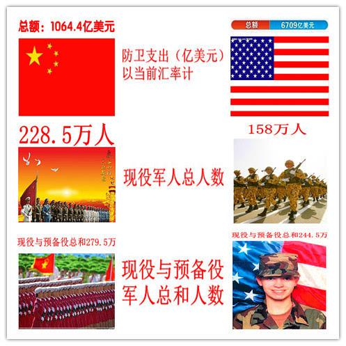 中国vs美国战力对比表