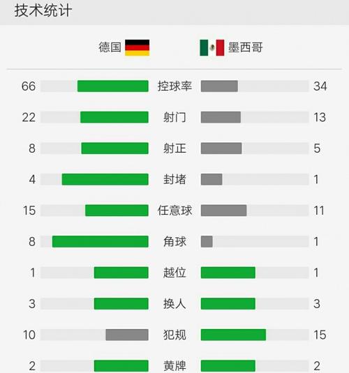 德国vs墨西哥 半场技术统计