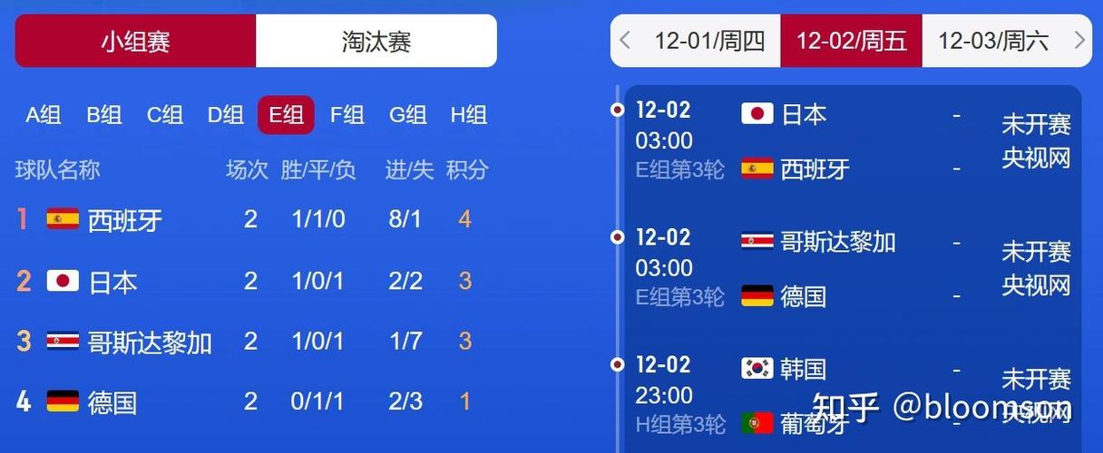日本vs西班牙小组赛比分