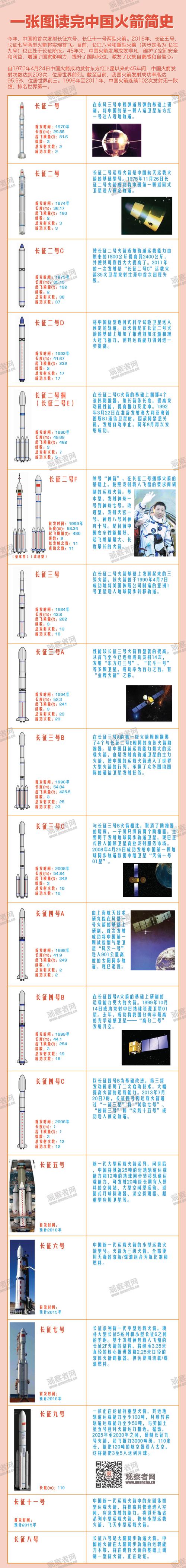 火箭发展史